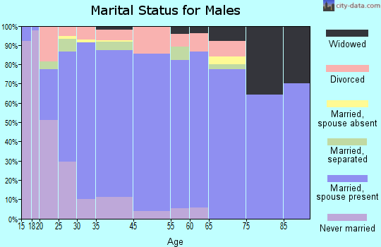 Van Horn marital status for males