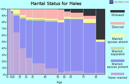 Victoria marital status for males