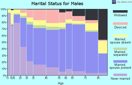 Waco marital status for males