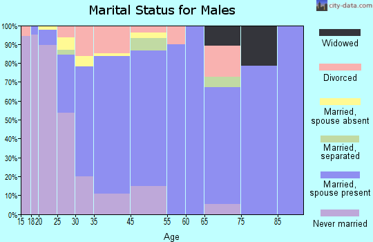 Waller marital status for males