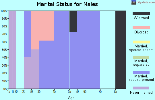Weinert marital status for males