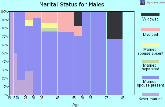 Weir marital status for males