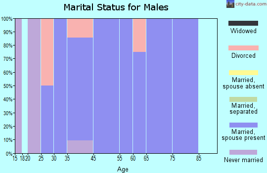 Wellman marital status for males