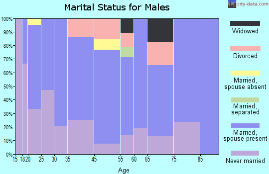Wells marital status for males