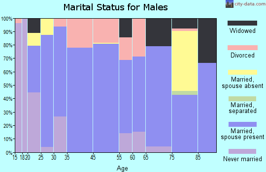 West marital status for males