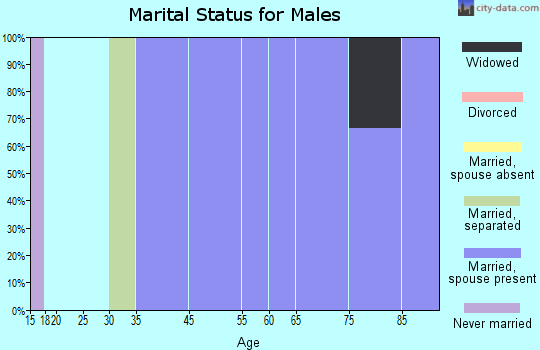 Westlake marital status for males