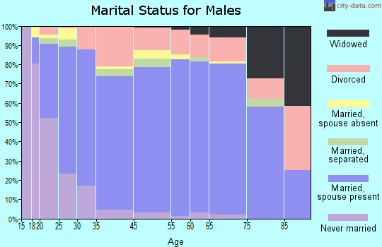 West Odessa marital status for males