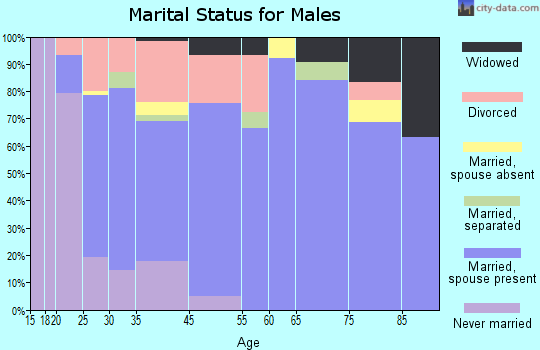 West Orange marital status for males