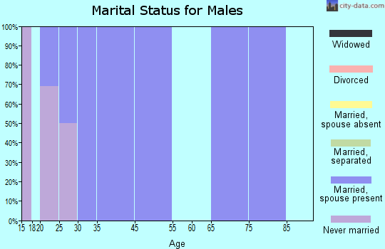 West Pearsall marital status for males