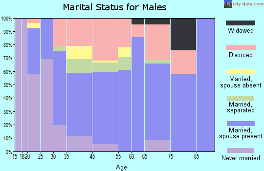 West Tawakoni marital status for males