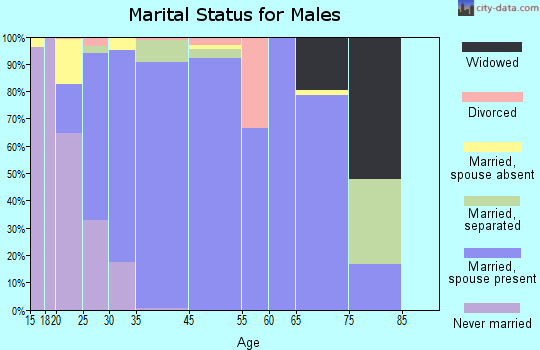 Westway marital status for males