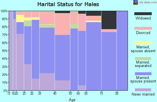 Westworth Village marital status for males