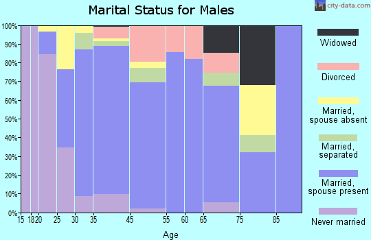 Newman marital status for males