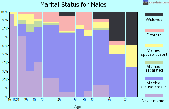 Wharton marital status for males