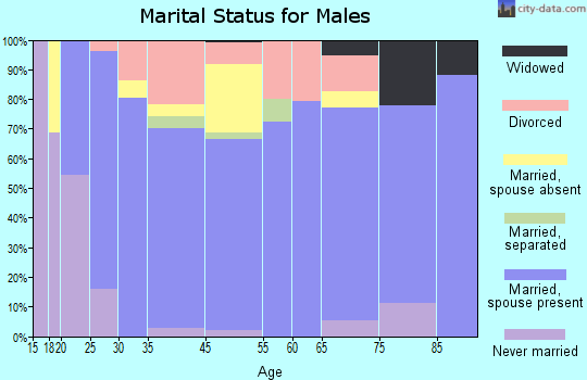 Wheeler marital status for males