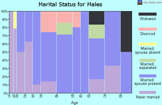 Whiteface marital status for males