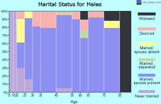 Whitehouse marital status for males
