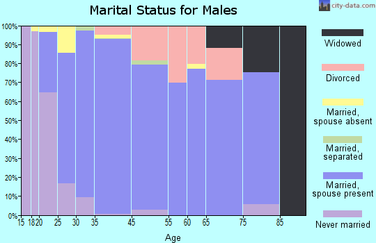 White Oak marital status for males