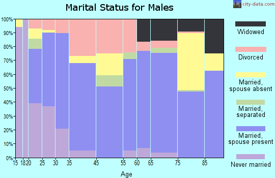 Whitney marital status for males