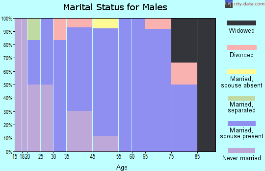 Wilson marital status for males