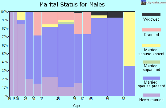 Wimberley marital status for males
