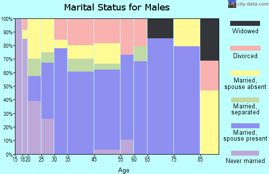 Winnie marital status for males
