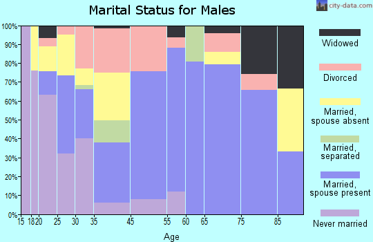 Winnsboro marital status for males