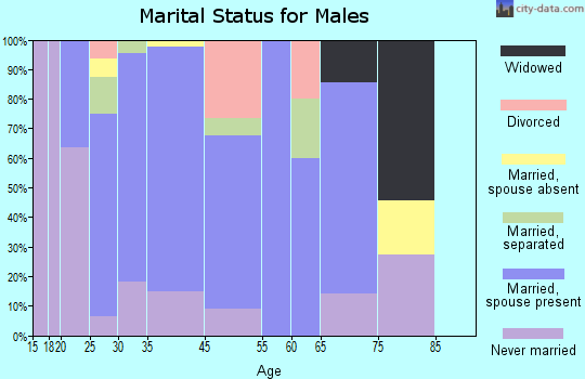 Winona marital status for males