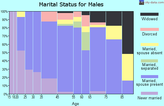 Winters marital status for males