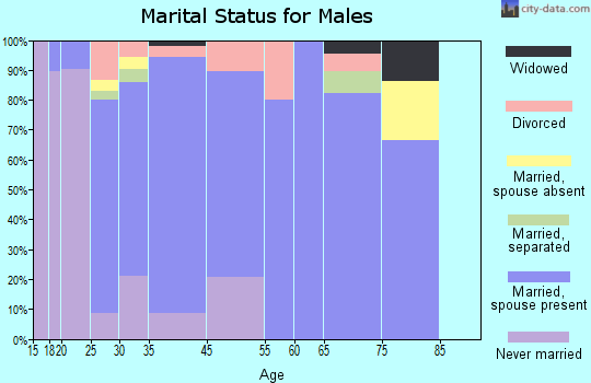 Wolfforth marital status for males