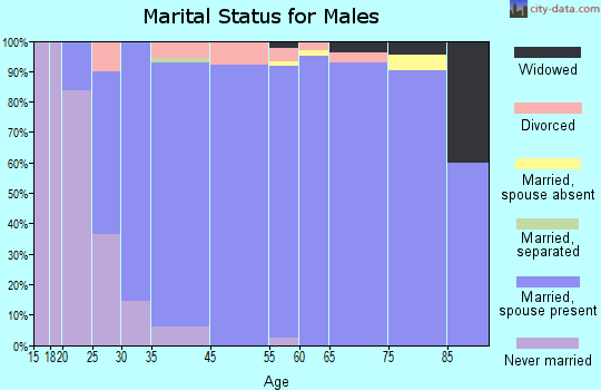 Woodway marital status for males