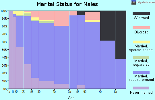 Wylie marital status for males