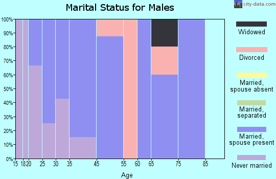 Yantis marital status for males