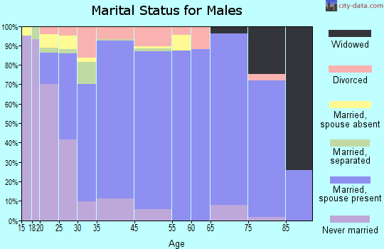 Nipomo marital status for males