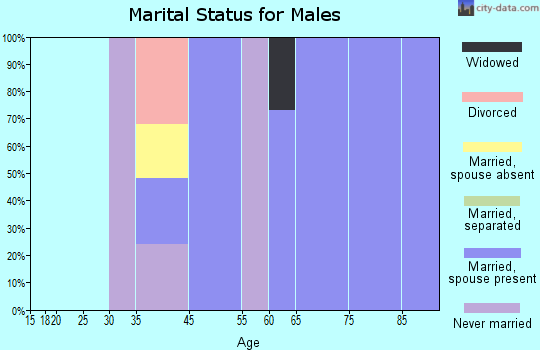 Zuehl marital status for males