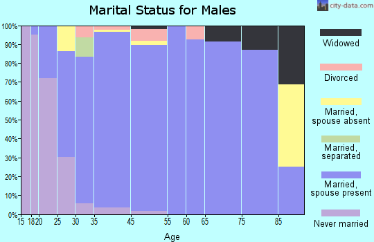 Alpine marital status for males