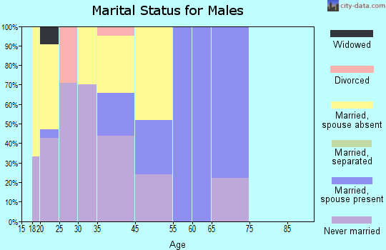 Alta marital status for males