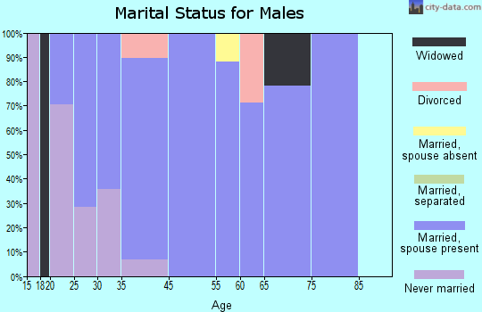 Annabella marital status for males