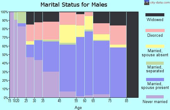 Norco marital status for males