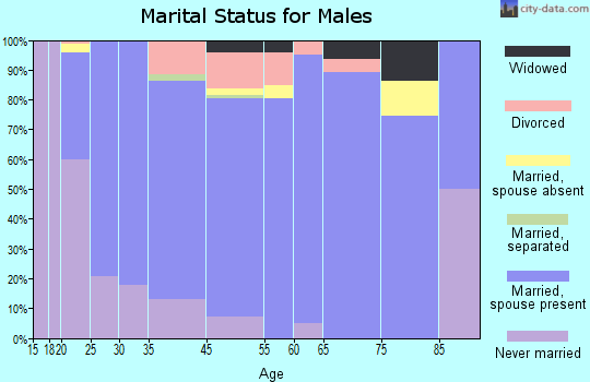 Beaver marital status for males