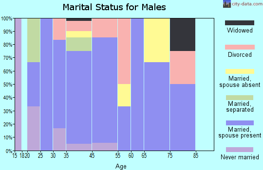 Big Water marital status for males