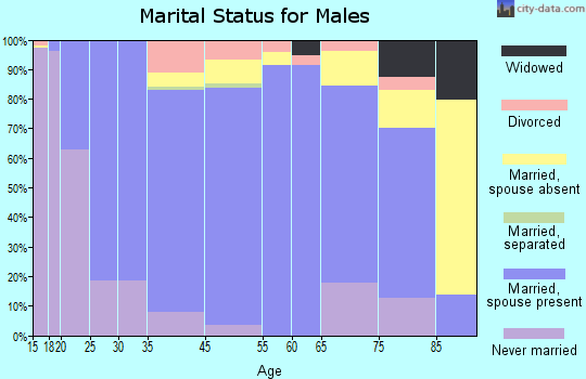 Blanding marital status for males