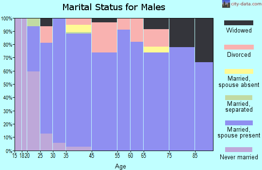 Centerfield marital status for males