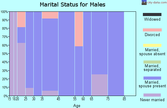 Cleveland marital status for males