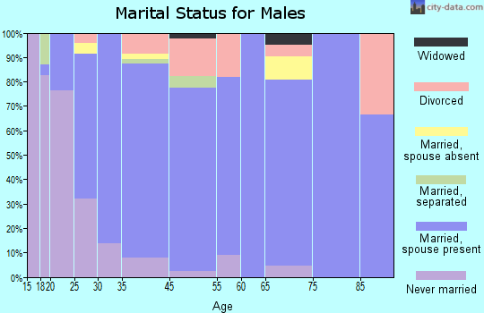 Coalville marital status for males