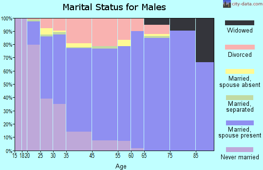 Cottonwood West marital status for males