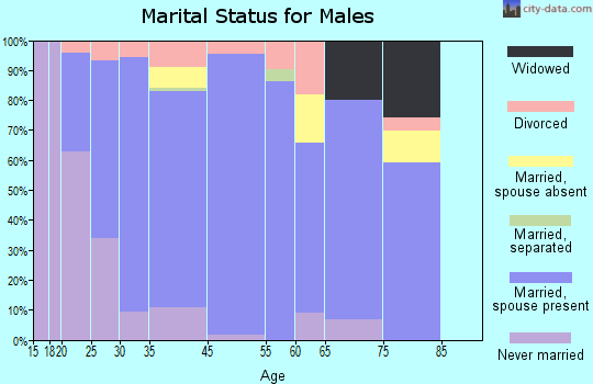 Delta marital status for males