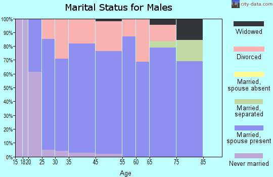 Duchesne marital status for males
