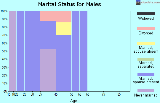 Dugway marital status for males