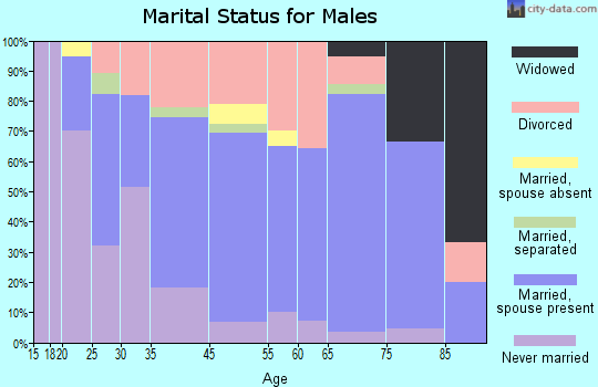 East Carbon marital status for males